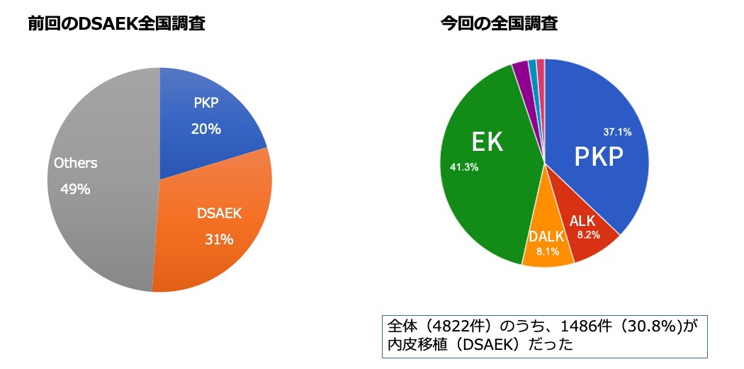 過去の報告との比較１：水疱性角膜症の原因