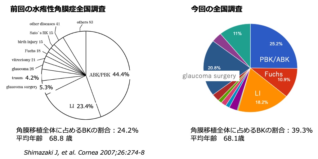 比較３：水疱性角膜症に対する術式