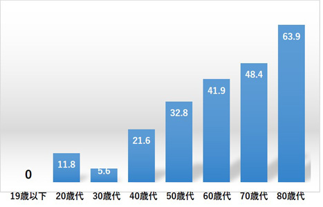 疫学・リスク因子 表